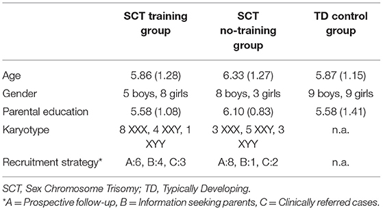 Chaldran Xxx - Frontiers | Early Preventive Intervention for Young Children With Sex  Chromosome Trisomies (XXX, XXY, XYY): Supporting Social Cognitive  Development Using a Neurocognitive Training Program Targeting Facial  Emotion Understanding