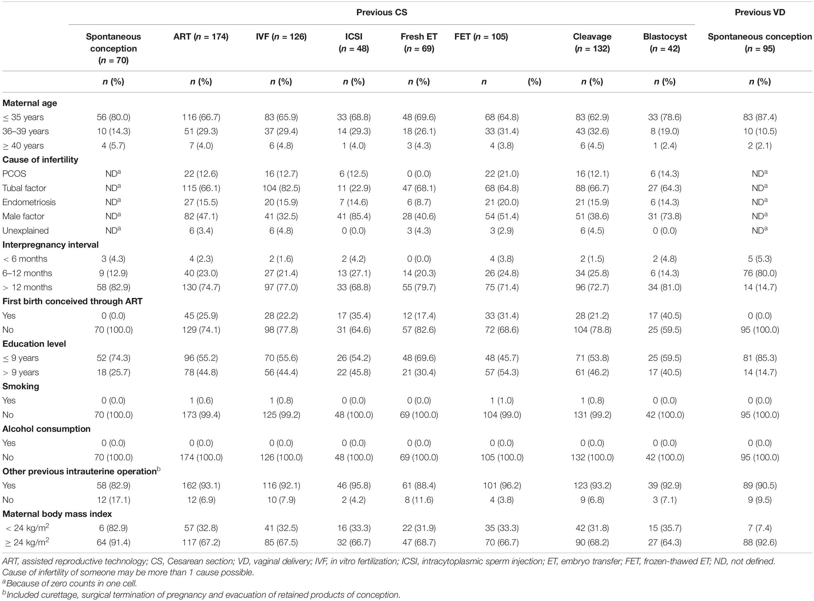 Frontiers | Obstetric And Perinatal Outcomes After Assisted ...