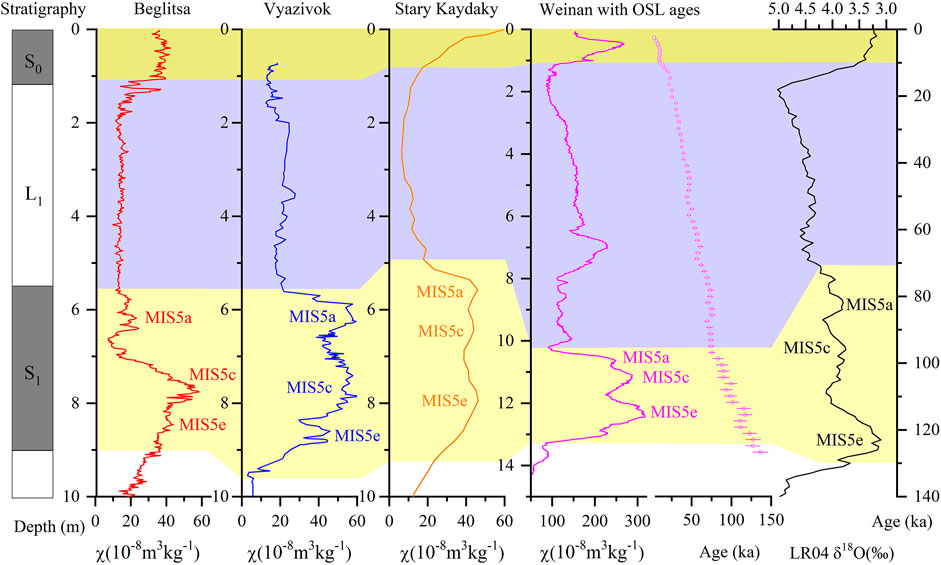 Fig. S6 Mostiştea loess - paleosol section (44°15.580'N 26°52.590'E