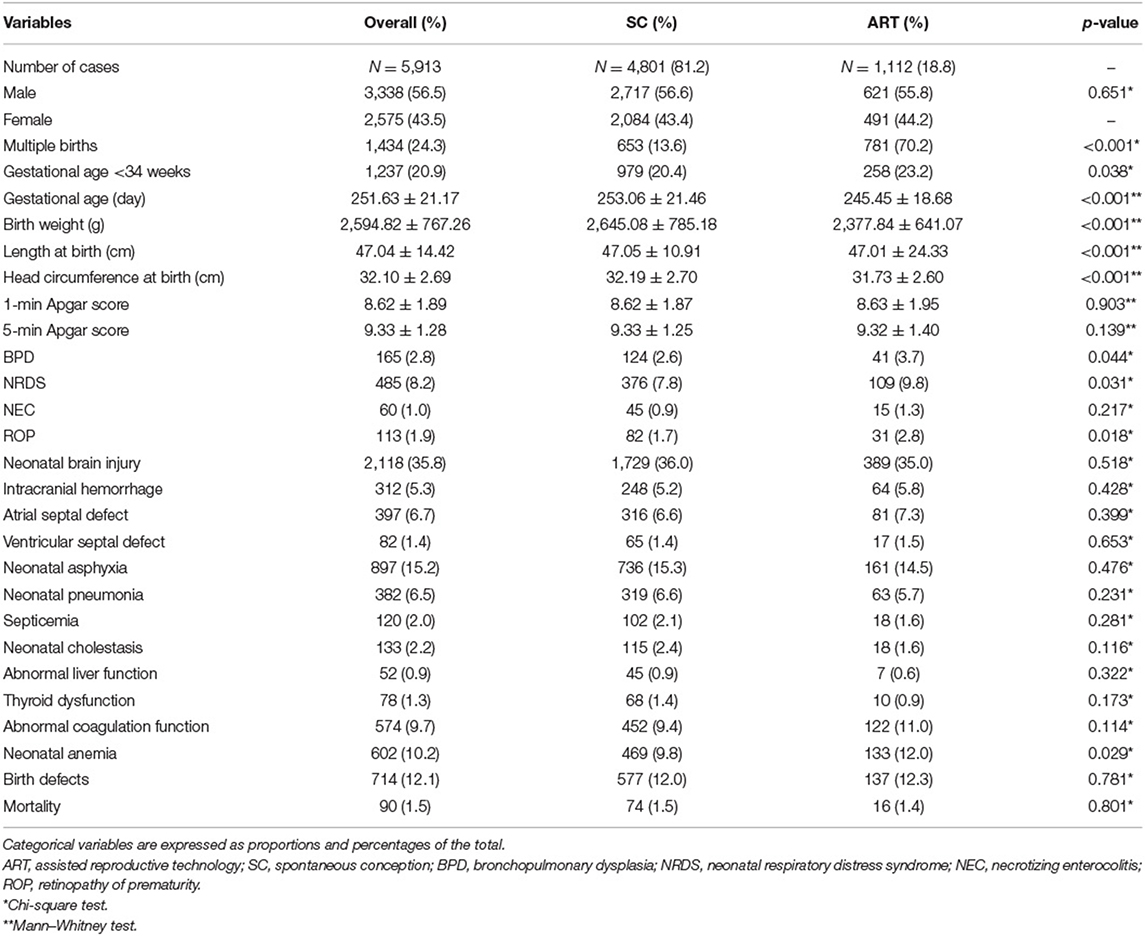 Frontiers | Additional Adverse Perinatal Outcomes With No Effect On ...