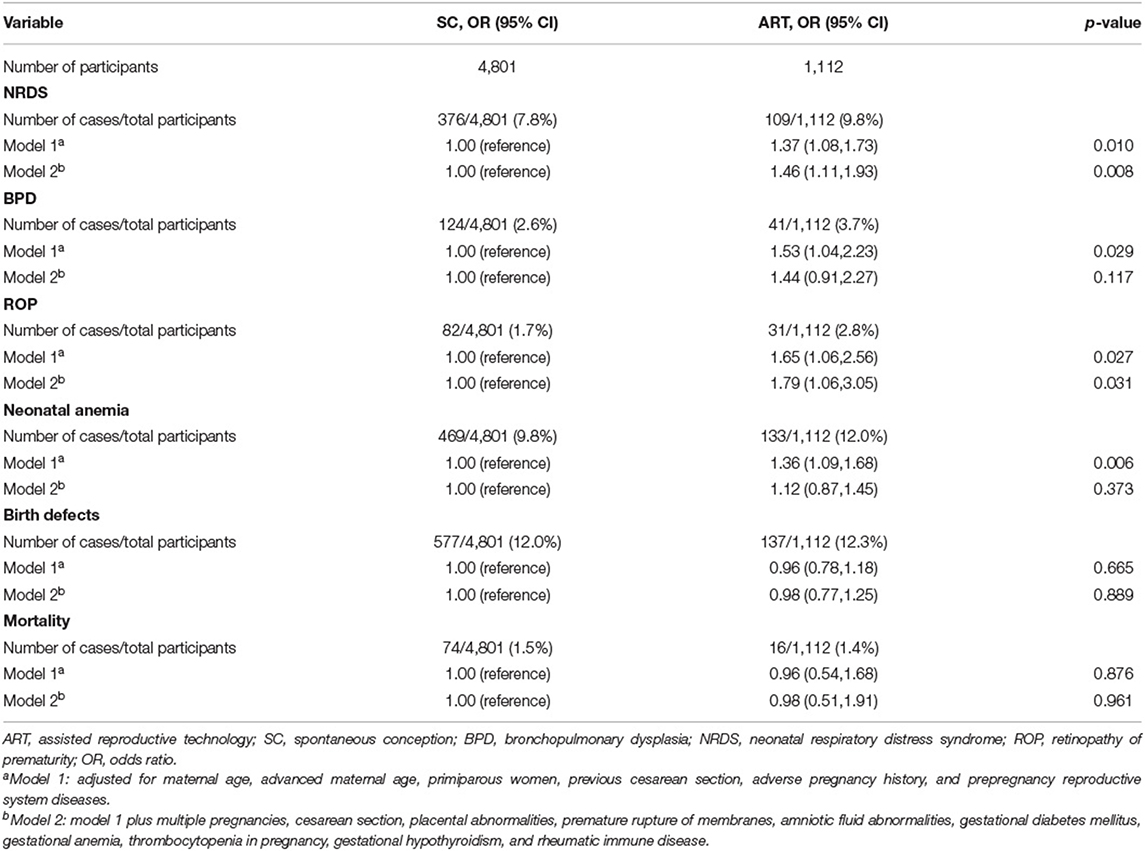 Frontiers | Additional Adverse Perinatal Outcomes With No Effect On ...