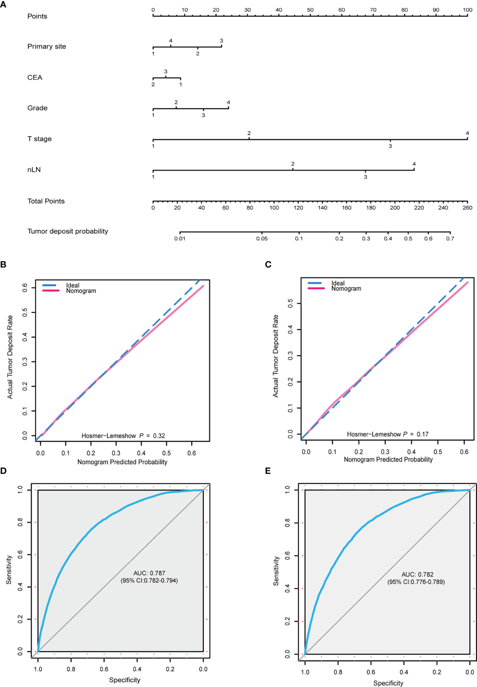 Frontiers | Predictive And Prognostic Assessment Models For Tumor ...