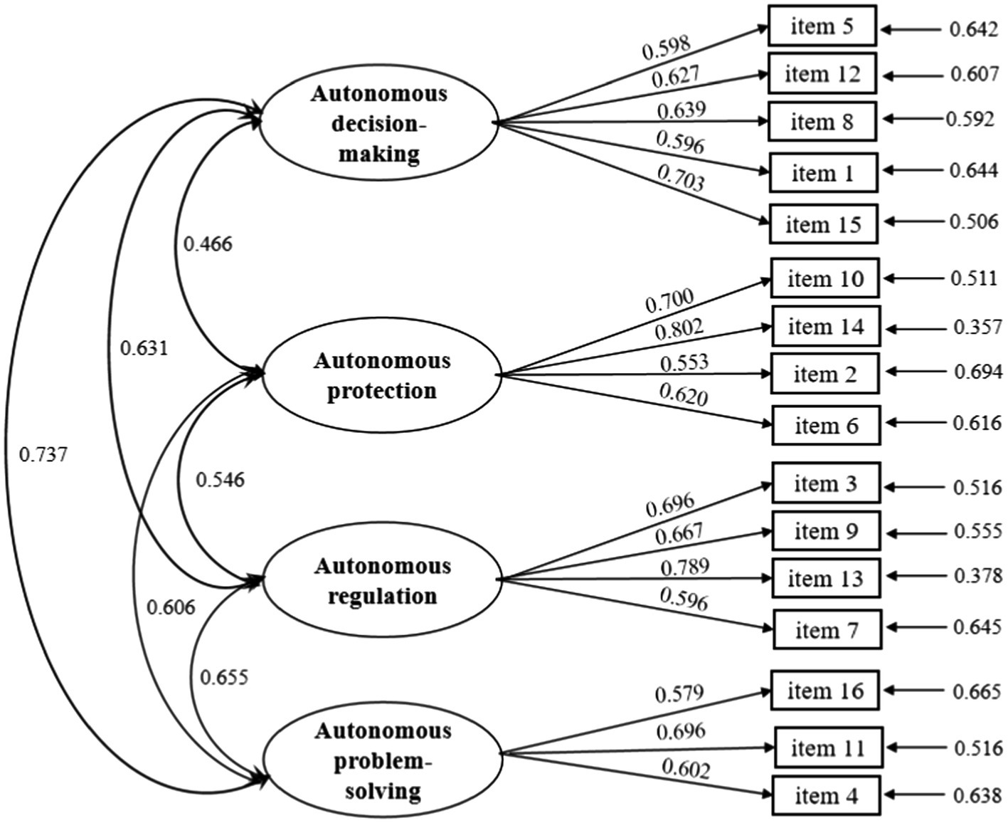 frontiers-development-and-validation-of-an-autonomy-questionnaire-for