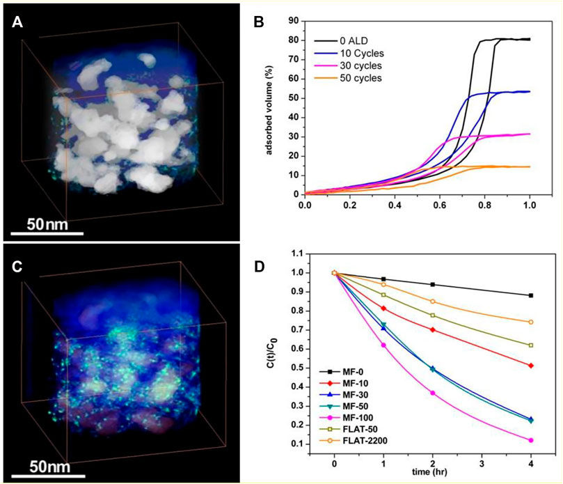 Frontiers | Hierarchical COK-X Materials for Applications in 