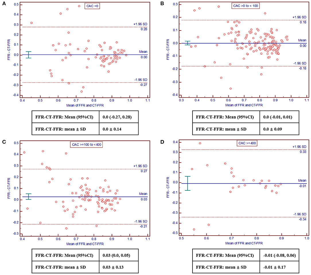 Frontiers | Effect Of Coronary Calcification Severity On Measurements ...