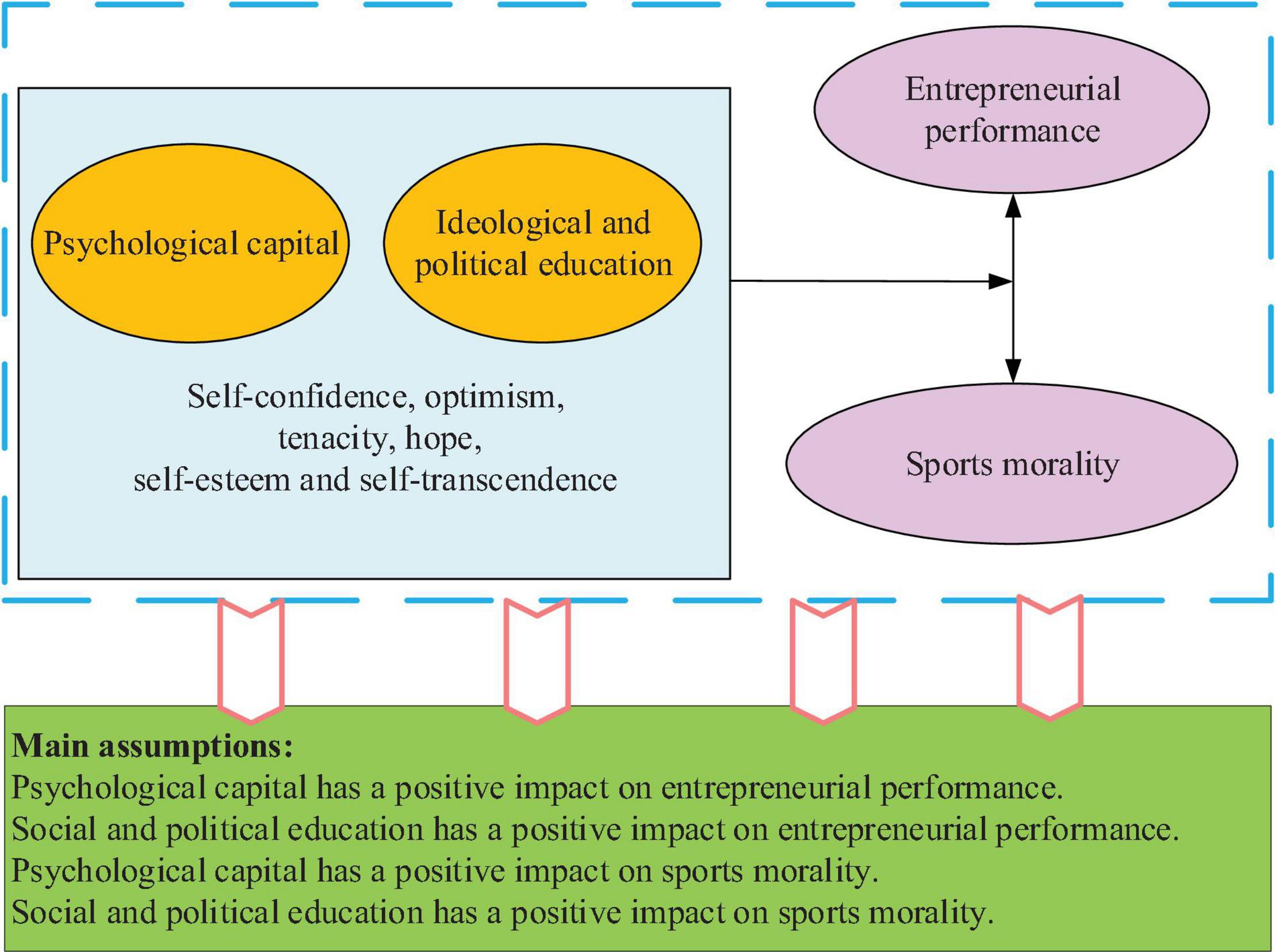 Frontiers | Psychological Capital On College Teachers’ And Students ...