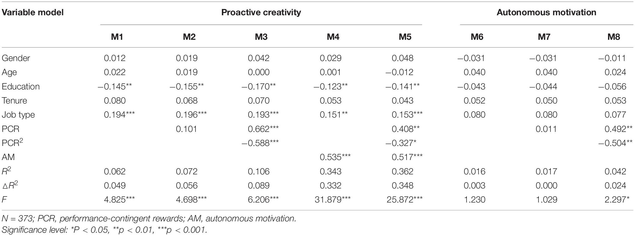 frontiers-the-influence-of-performance-contingent-rewards-on