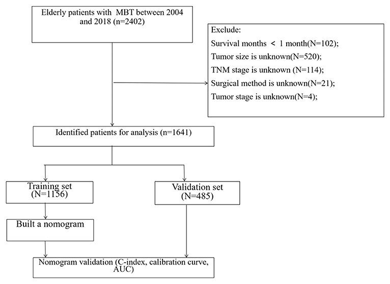 Frontiers | A Web-Based Prediction Model for Overall Survival of ...