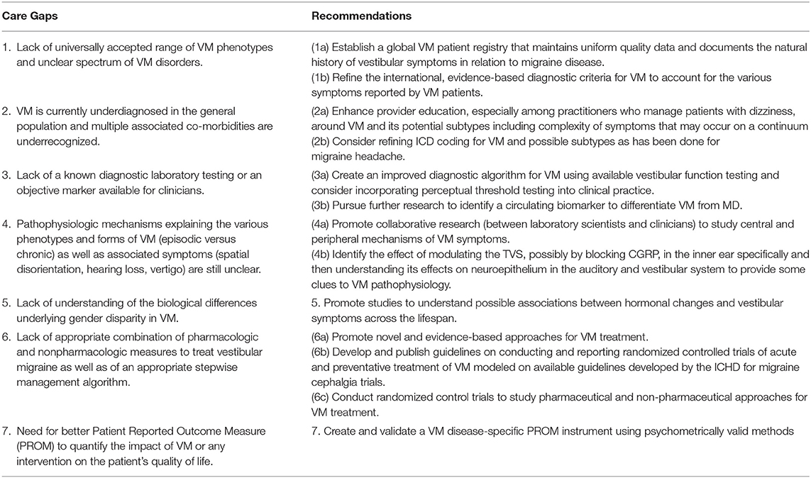 Frontiers  Care Gaps and Recommendations in Vestibular Migraine