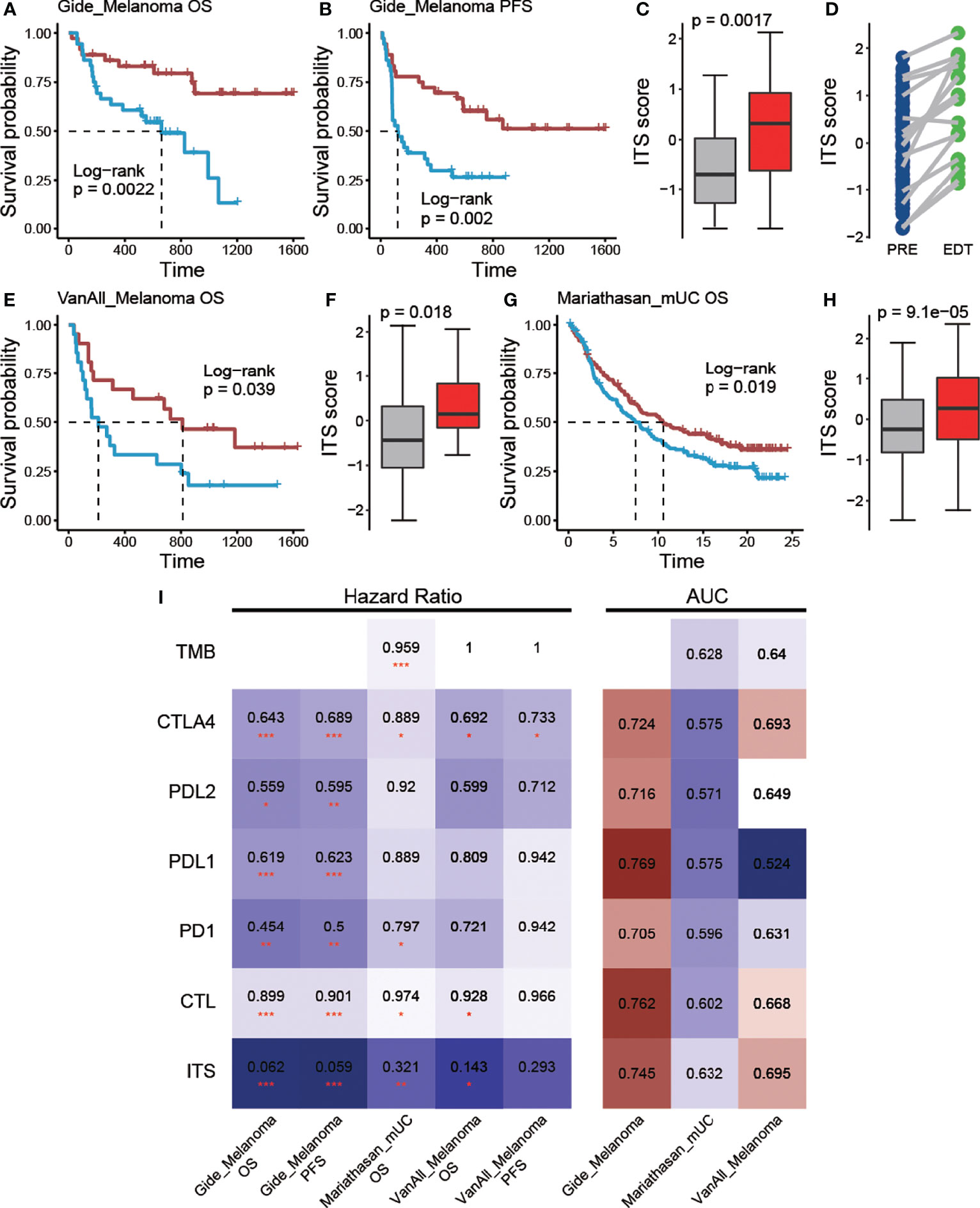 Frontiers | A Combination Of Biomarkers Predict Response To Immune ...