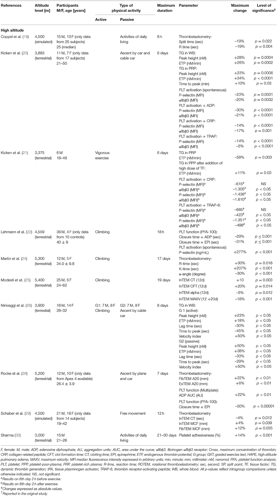 Frontiers | The Influence of Environmental Hypoxia on Hemostasis—A ...