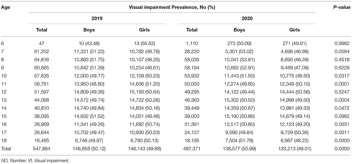 Frontiers | Prevalence of Visual Impairment Among Students Before 