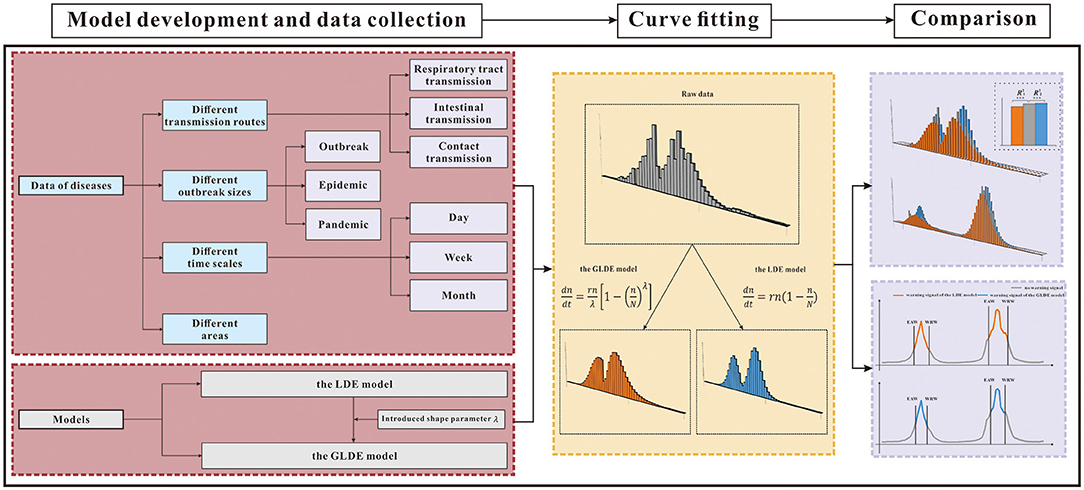 Diagram of method to determine early warning week of HFMD in epidemic