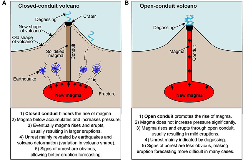 Figure 3 - (A) Closed-conduit and (B) open-conduit volcanoes show different unrest behaviors.