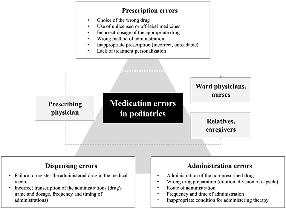 Frontiers  Medication Errors in Pediatrics: Proposals to Improve the  Quality and Safety of Care Through Clinical Risk Management
