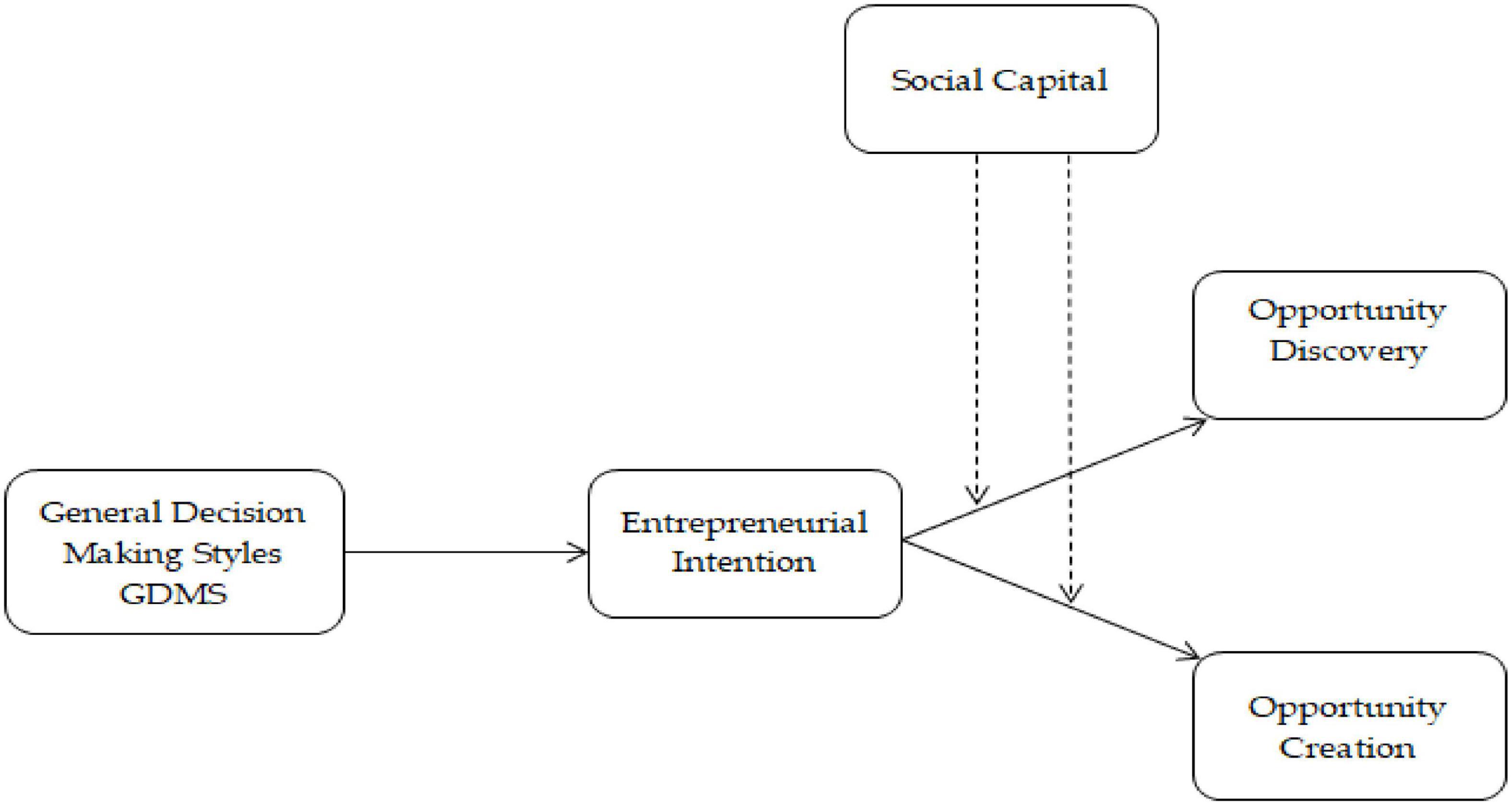 Social capital