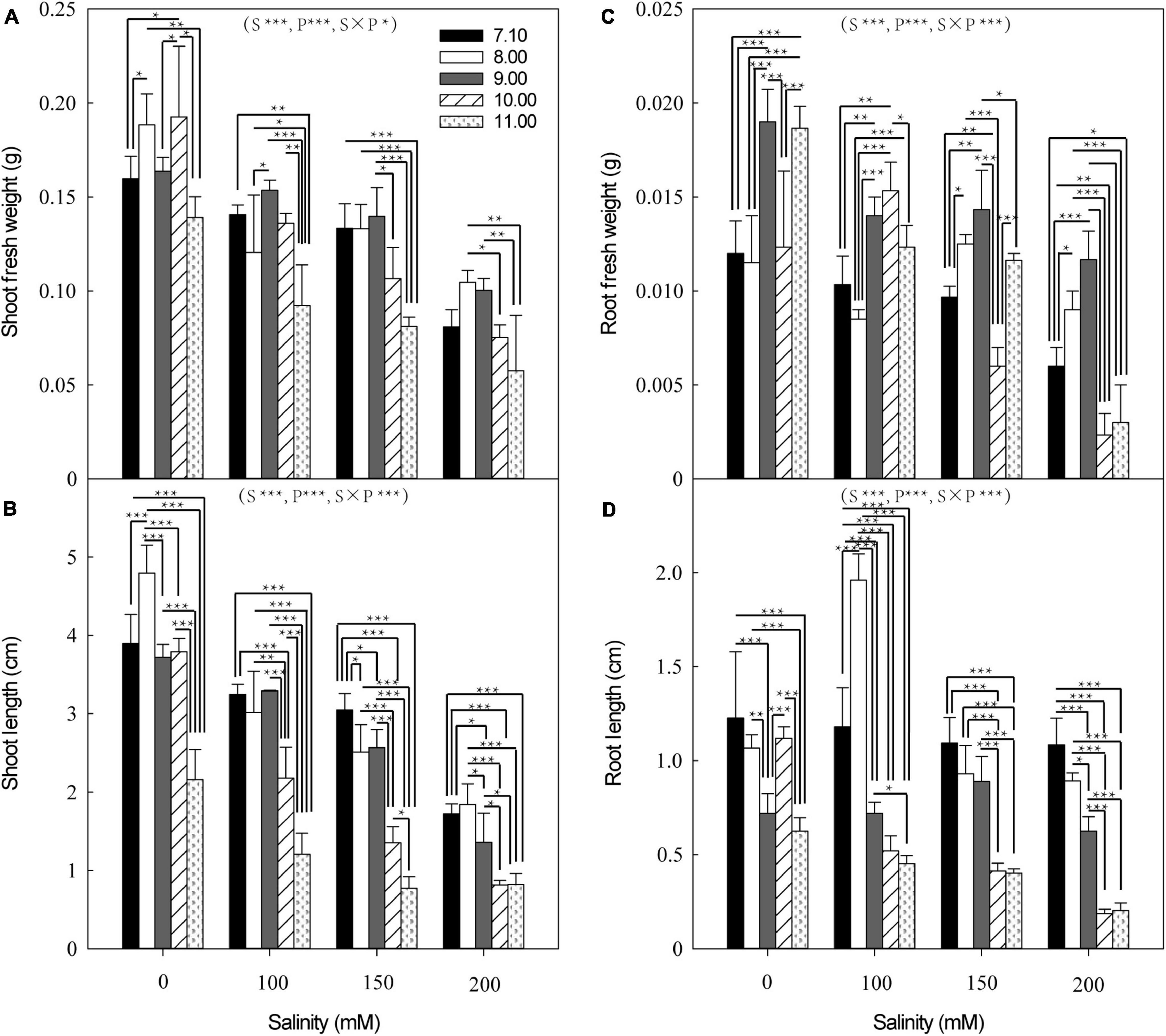 frontiers-alkaline-salt-inhibits-seed-germination-and-seedling-growth