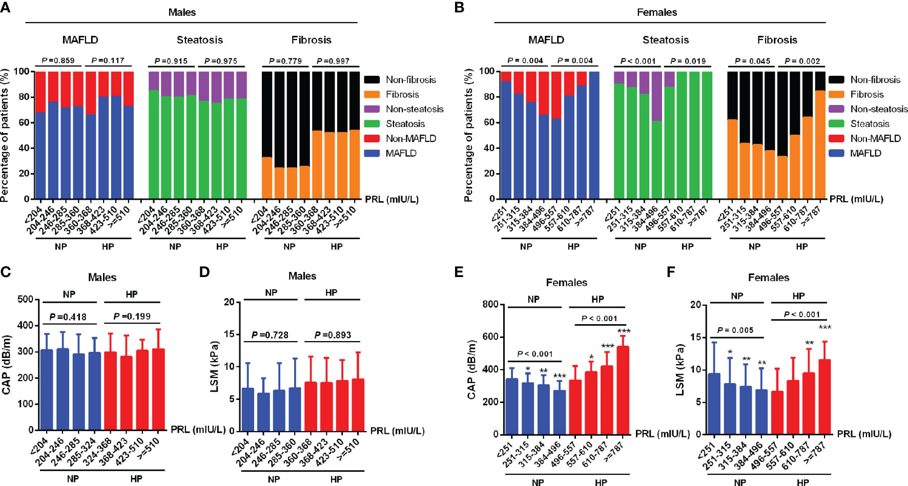 Frontiers  The interplay between prolactin and cardiovascular disease