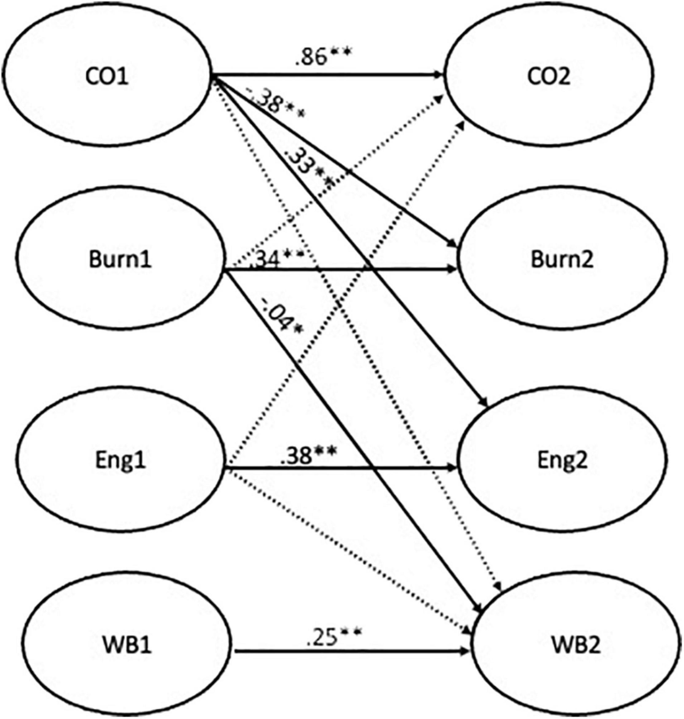 Frontiers Commitment And Wellbeing The Relationship Dilemma In A Two 