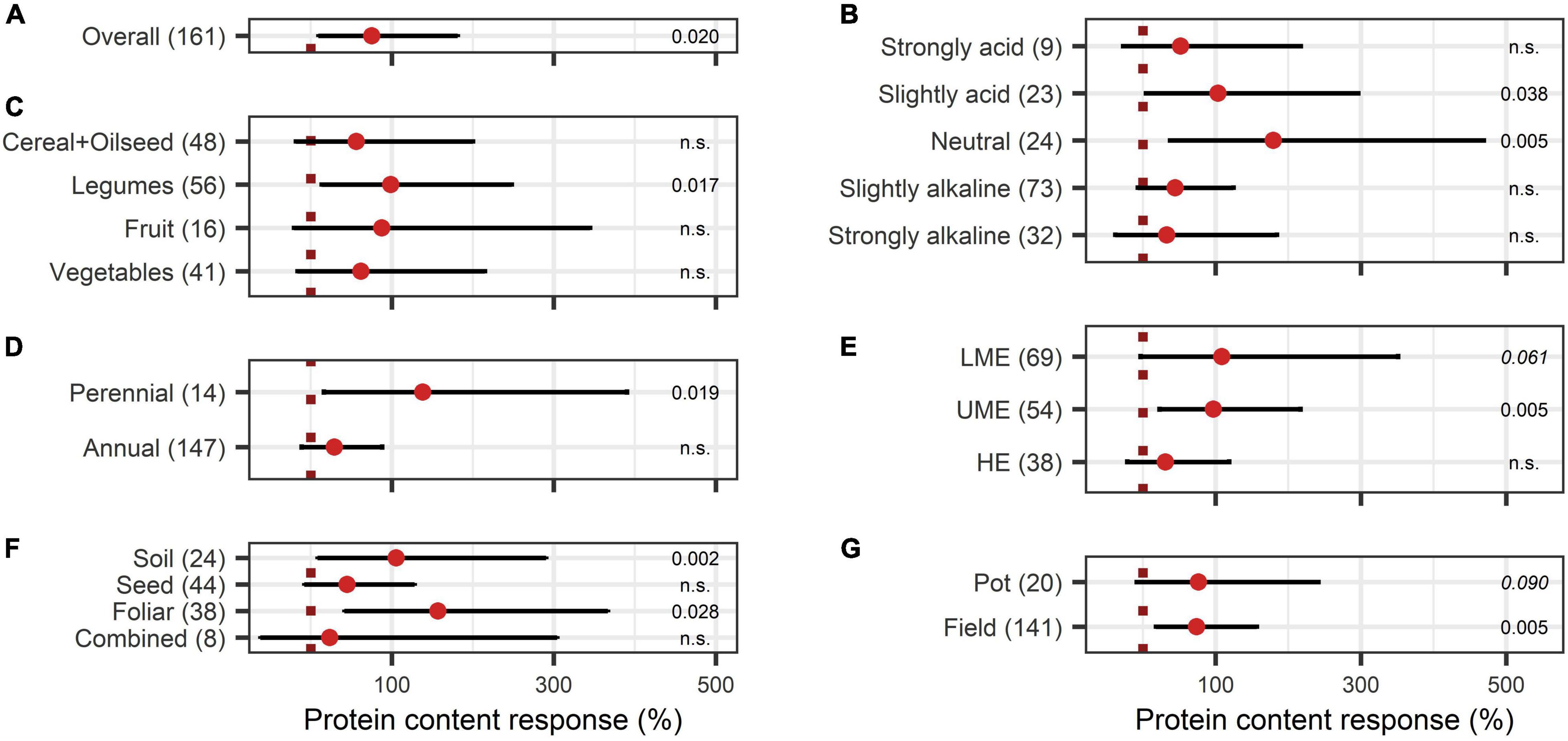 Frontiers | A Global Network Meta-Analysis Of The Promotion Of Crop ...