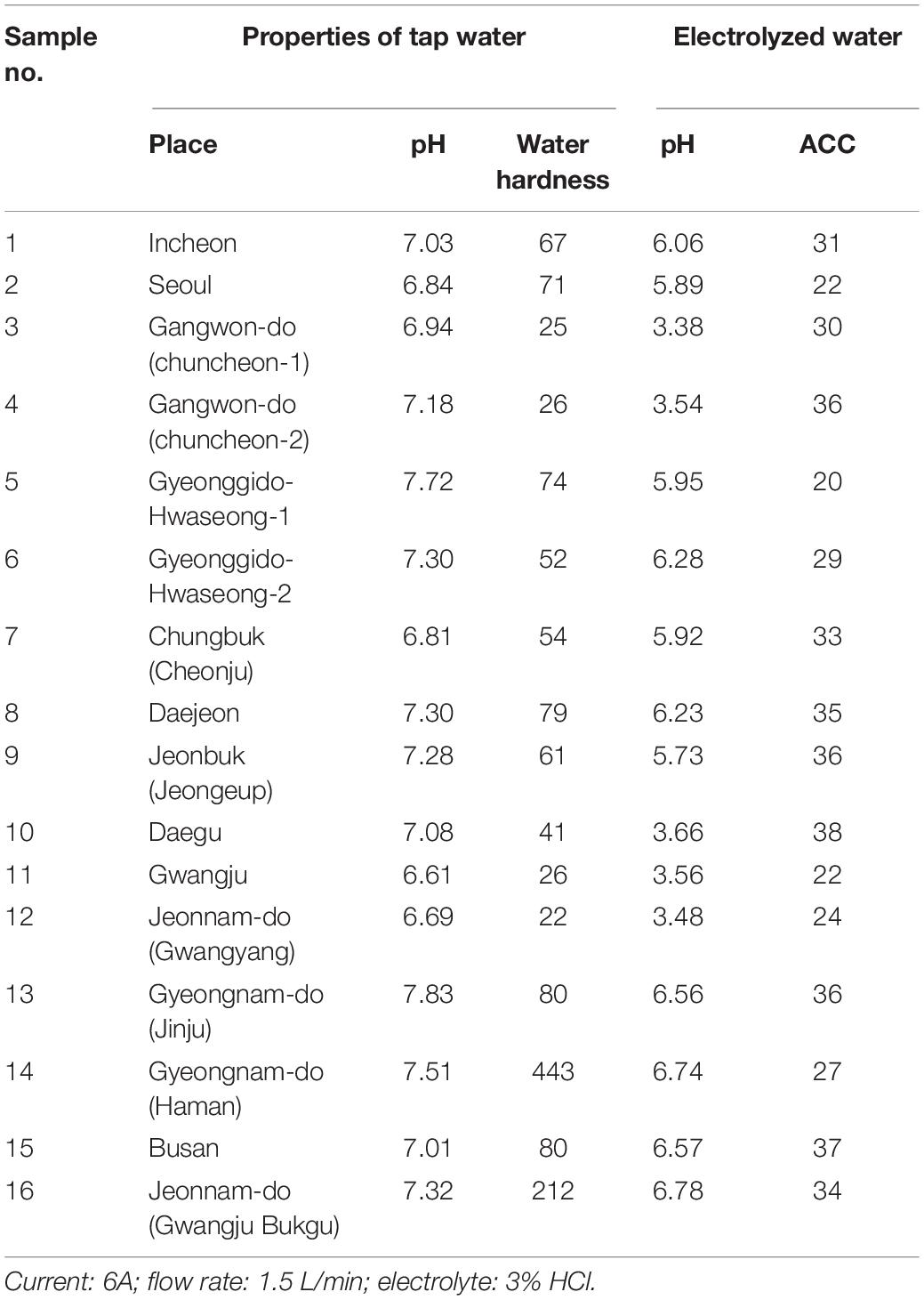 Frontiers Optimization And Effect Of Water Hardness For The Production Of Slightly Acidic 2367