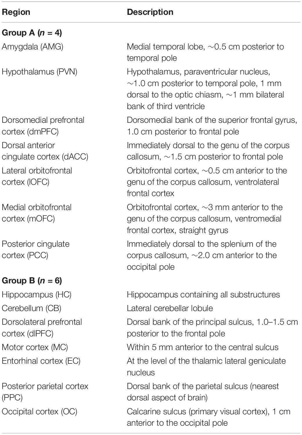 Frontiers | Blood-Based miRNA Biomarkers as Correlates of Brain-Based ...