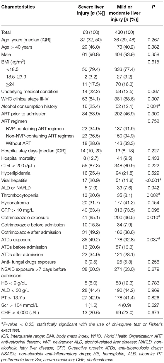 Frontiers | The Correlated Risk Factors for Severe Liver Damage Among ...