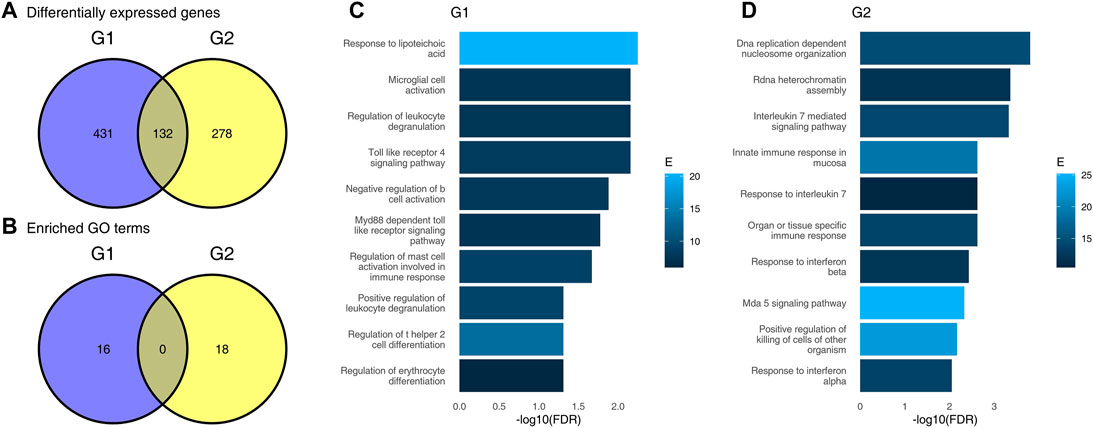 Frontiers | Venn Diagrams May Indicate Erroneous Statistical Reasoning