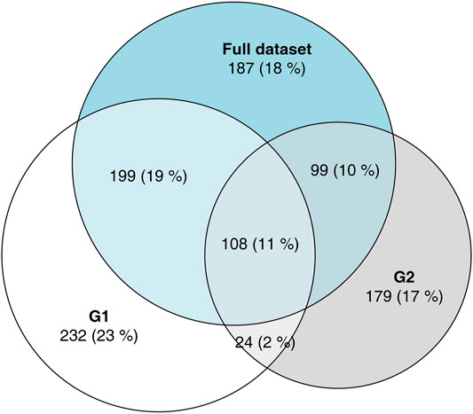 Frontiers | Venn Diagrams May Indicate Erroneous Statistical Reasoning