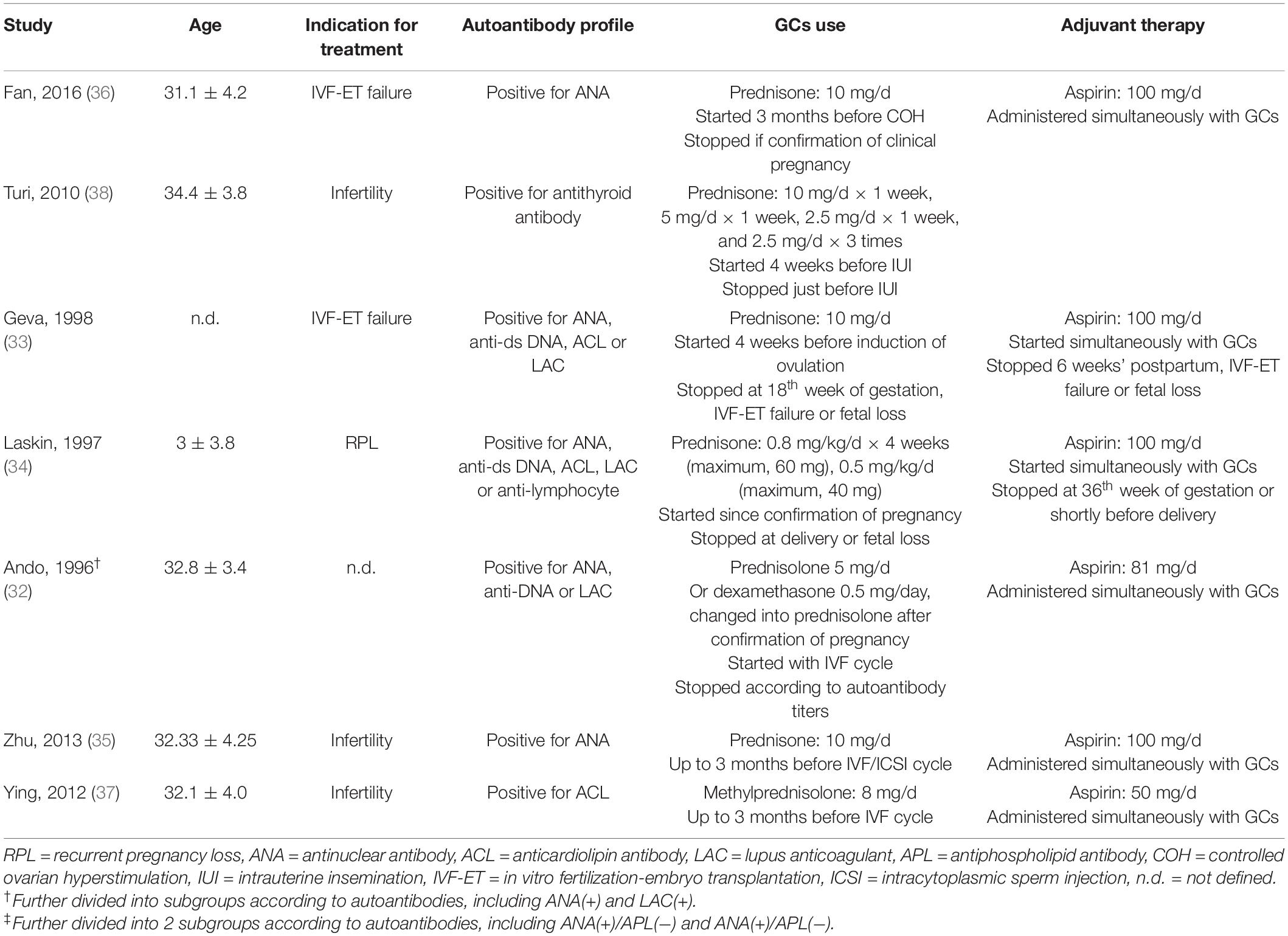 Frontiers | Glucocorticoids Improve the Pregnancy Rate and Outcome in ...