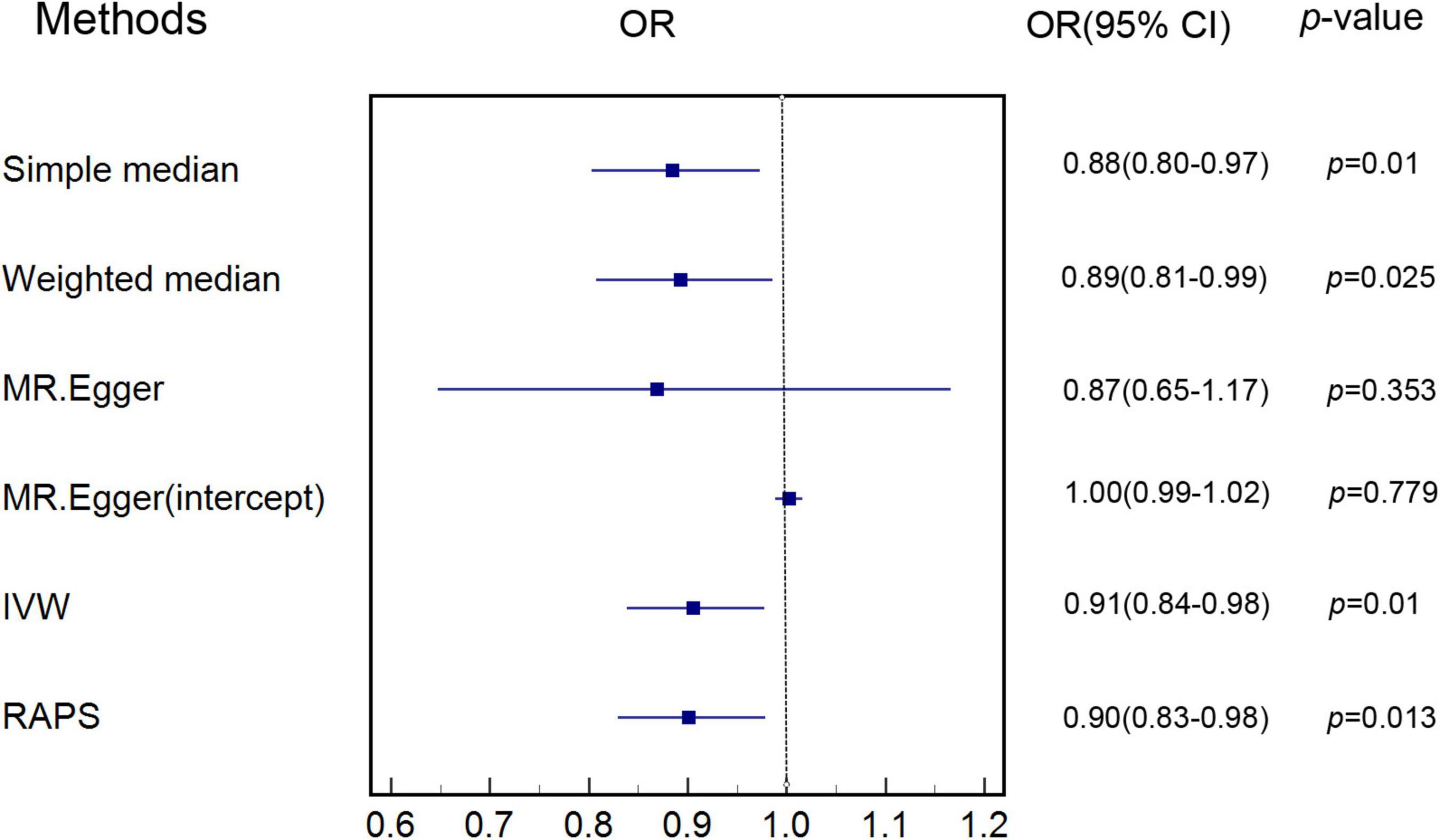 Frontiers | Genetically Determined Lifestyle and Cardiometabolic