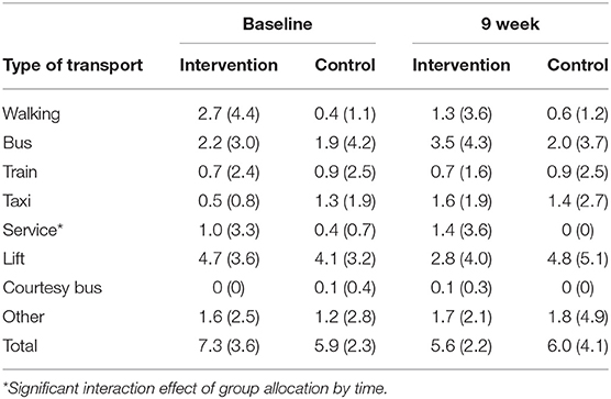 PDF) Implementation and evaluation of a driving cessation intervention to  improve community mobility and wellbeing outcomes for people living with  dementia: study protocol of the 'CarFreeMe' for people with dementia program