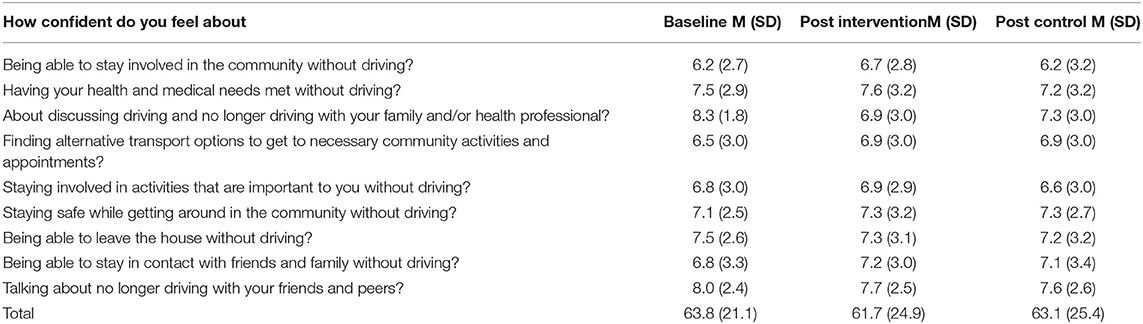 PDF) Implementation and evaluation of a driving cessation intervention to  improve community mobility and wellbeing outcomes for people living with  dementia: study protocol of the 'CarFreeMe' for people with dementia program