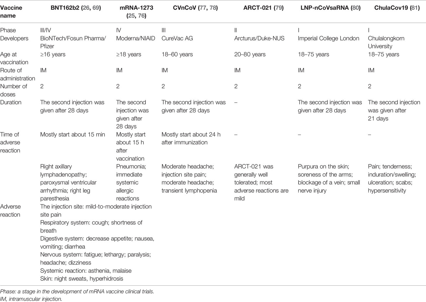 Frontiers MRNA Vaccine How To Meet The Challenge Of SARS CoV 2   Fimmu 12 821538 T001 