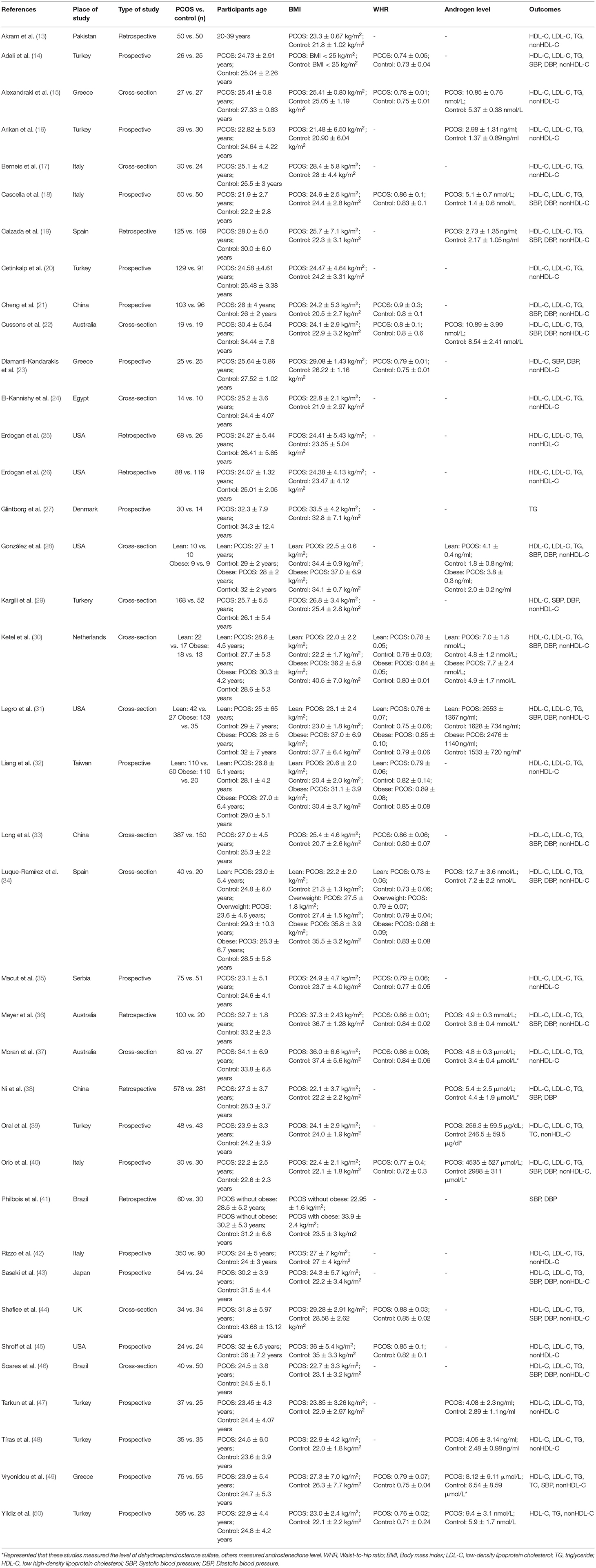 Frontiers | Cardiovascular Risk According to Body Mass Index in Women ...