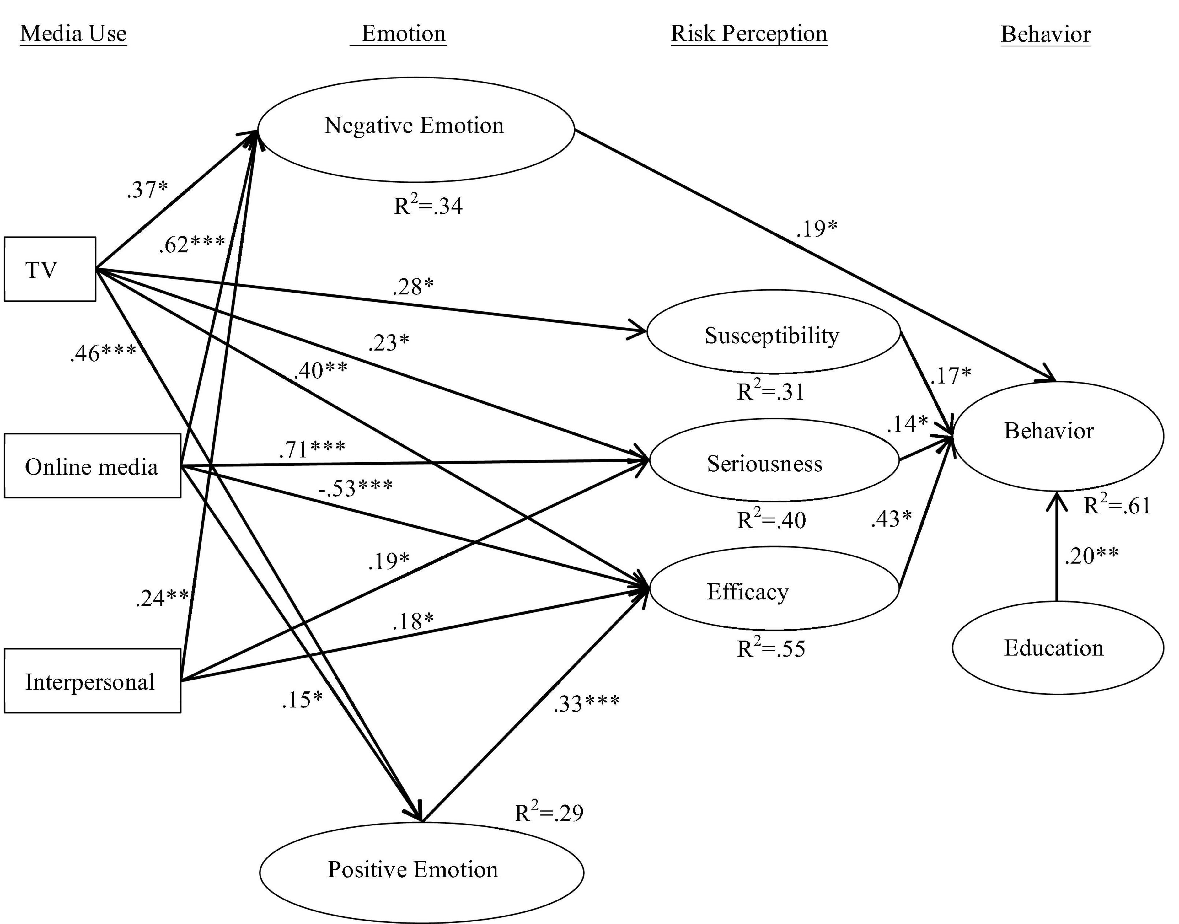 Frontiers | A Study on the Correlation Between Media Usage Frequency ...