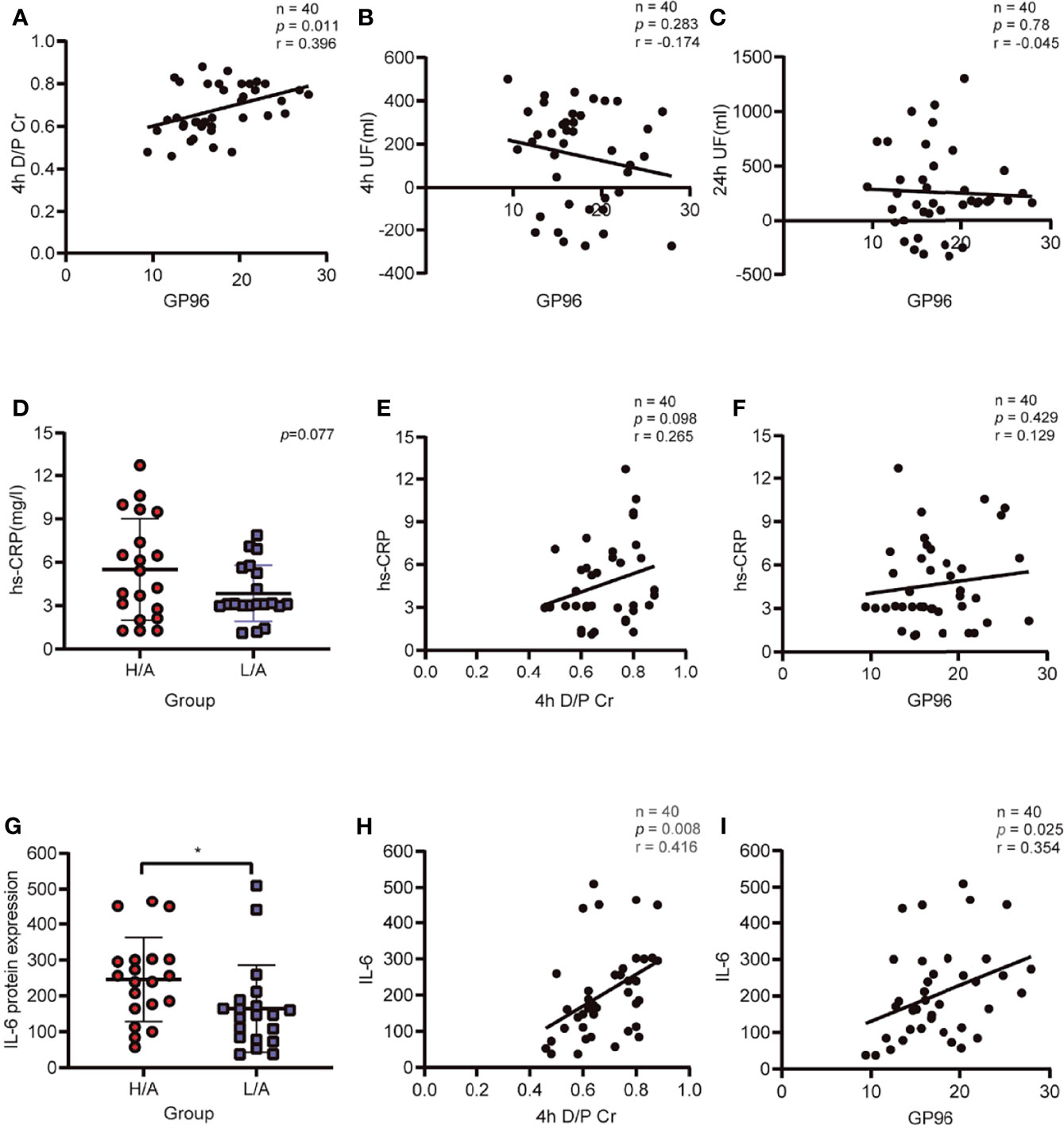 Frontiers | Glycoprotein 96 in Peritoneal Dialysis Effluent-Derived ...