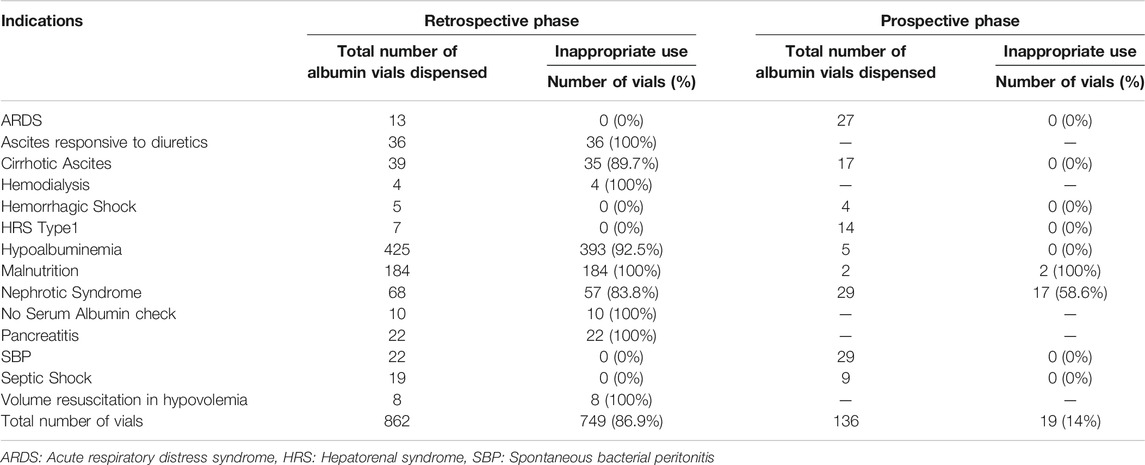 Frontiers | The Impact of Clinical Pharmacist Implemented Protocol on