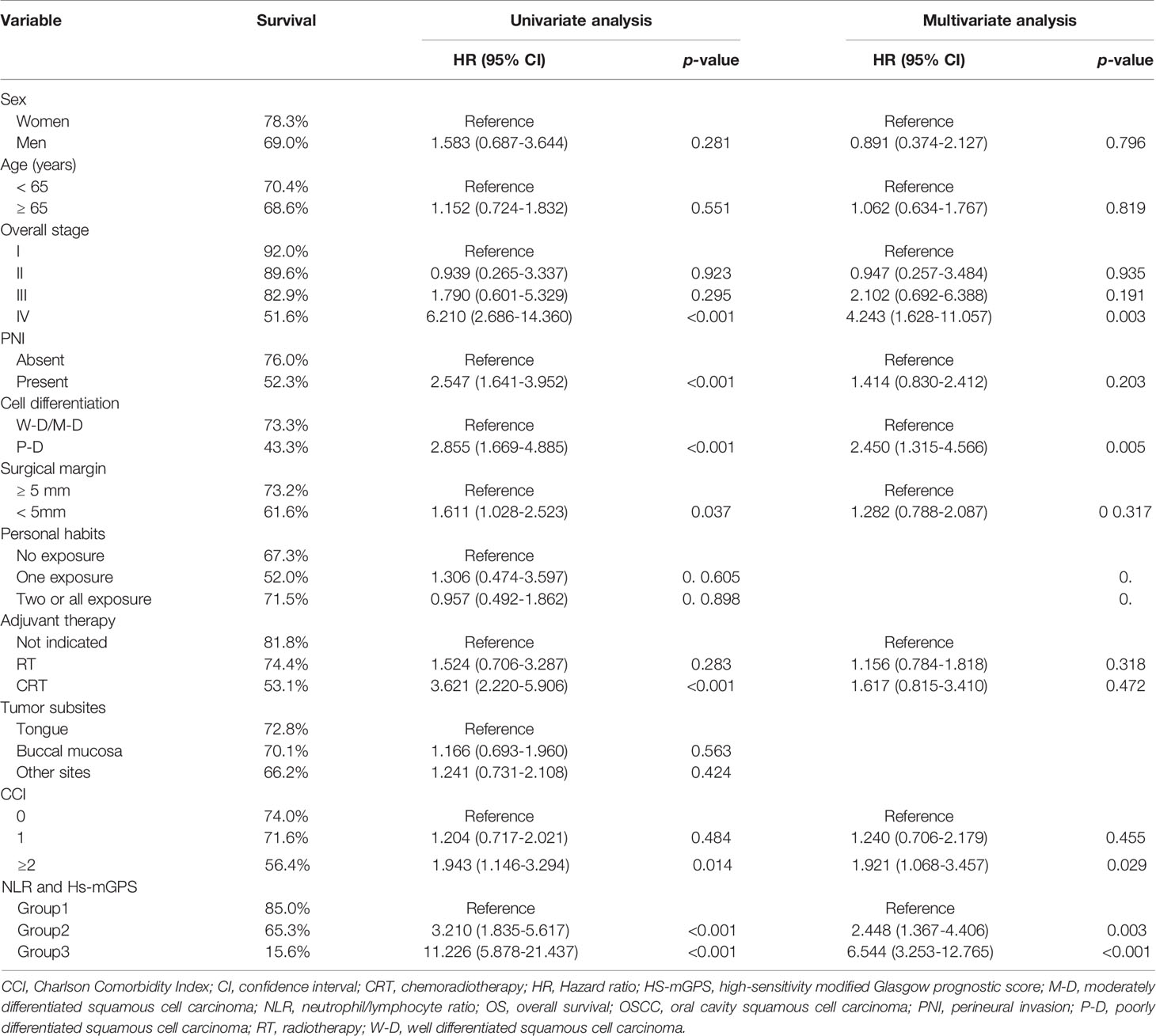 Frontiers | Prognostic Role of High-Sensitivity Modified Glasgow ...