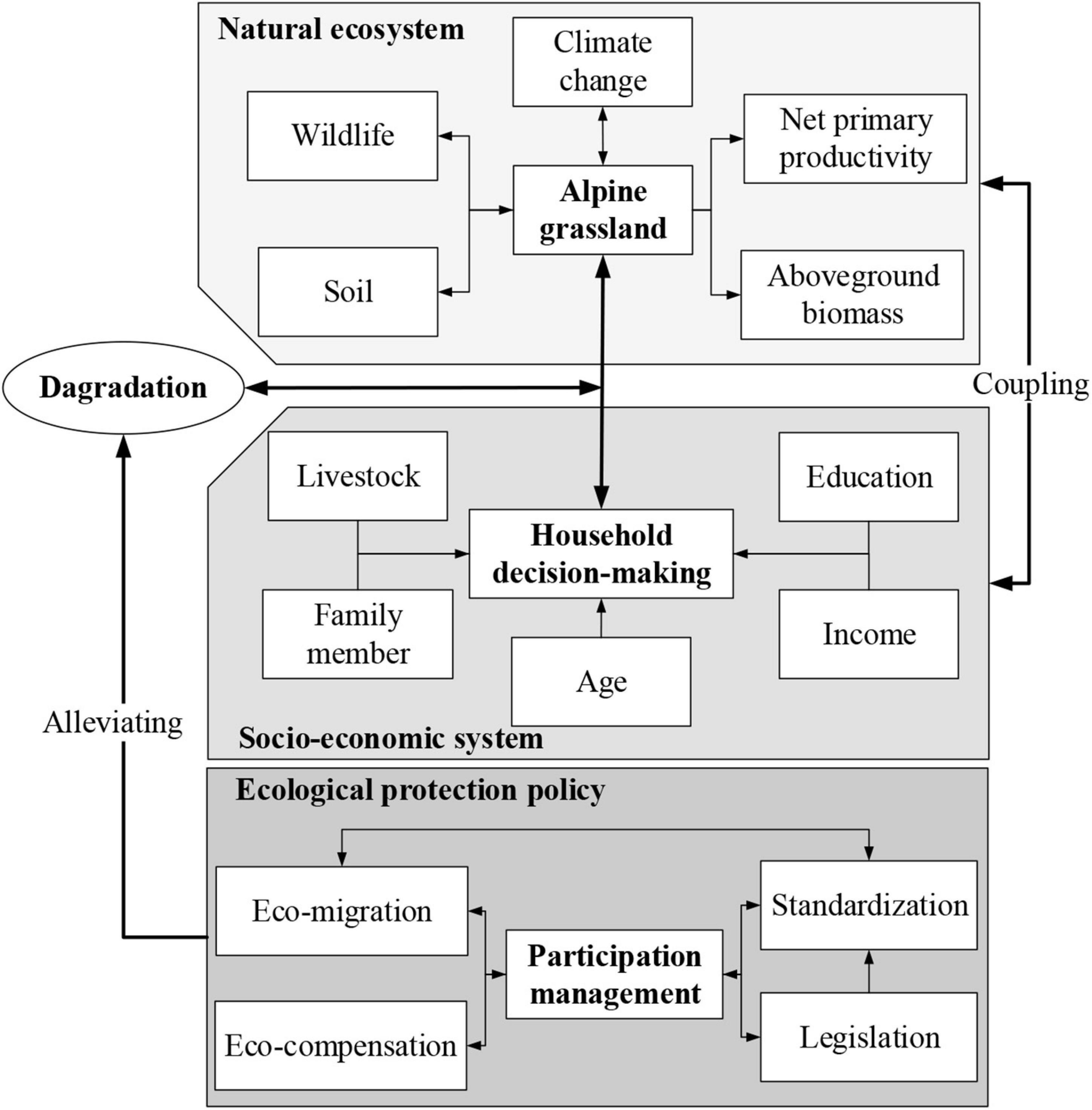 Frontiers | Feedback and Trigger of Household Decision-Making to ...