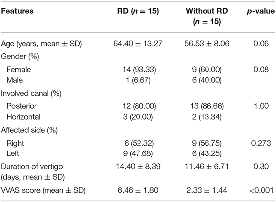 Frontiers  Clinical Characteristics of Patients With Benign Paroxysmal  Positional Vertigo Diagnosed Based on the Diagnostic Criteria of the Bárány  Society