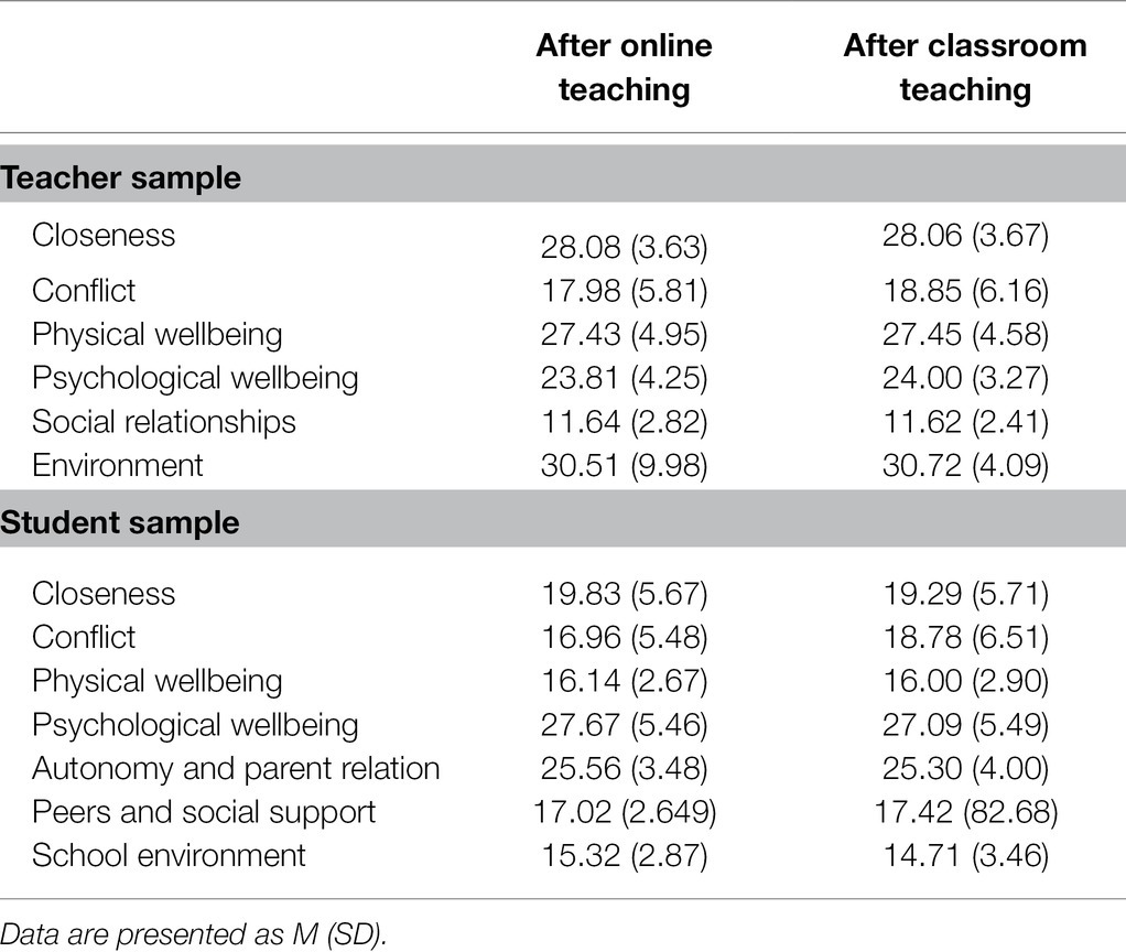 Frontiers Online Versus Classroom Teaching Impact On Teacher And 