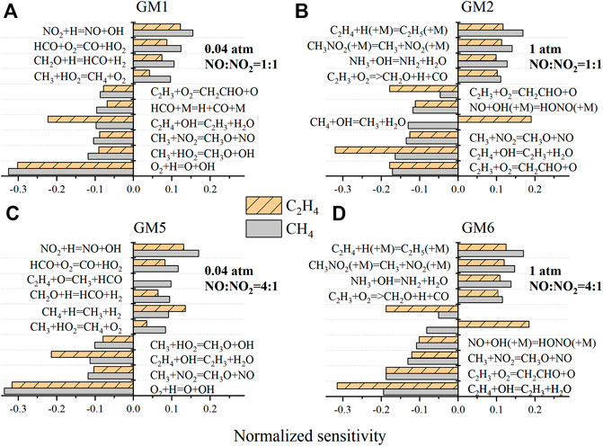 Frontiers Exploring NH3 and NOx Interaction Chemistry With CH4