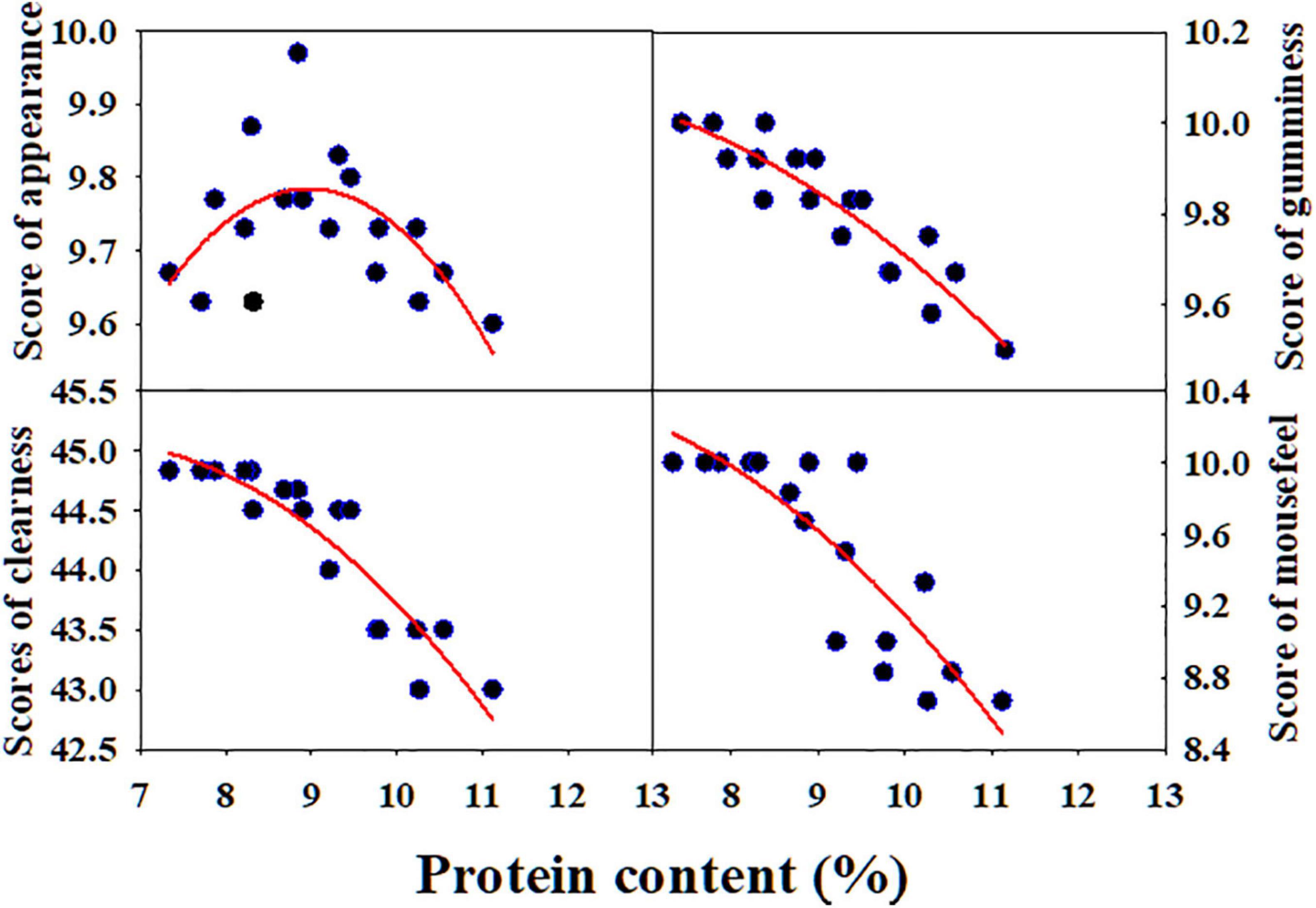 Rapid visco analysis (RVA) profiles of starch suspensions [10.0% w