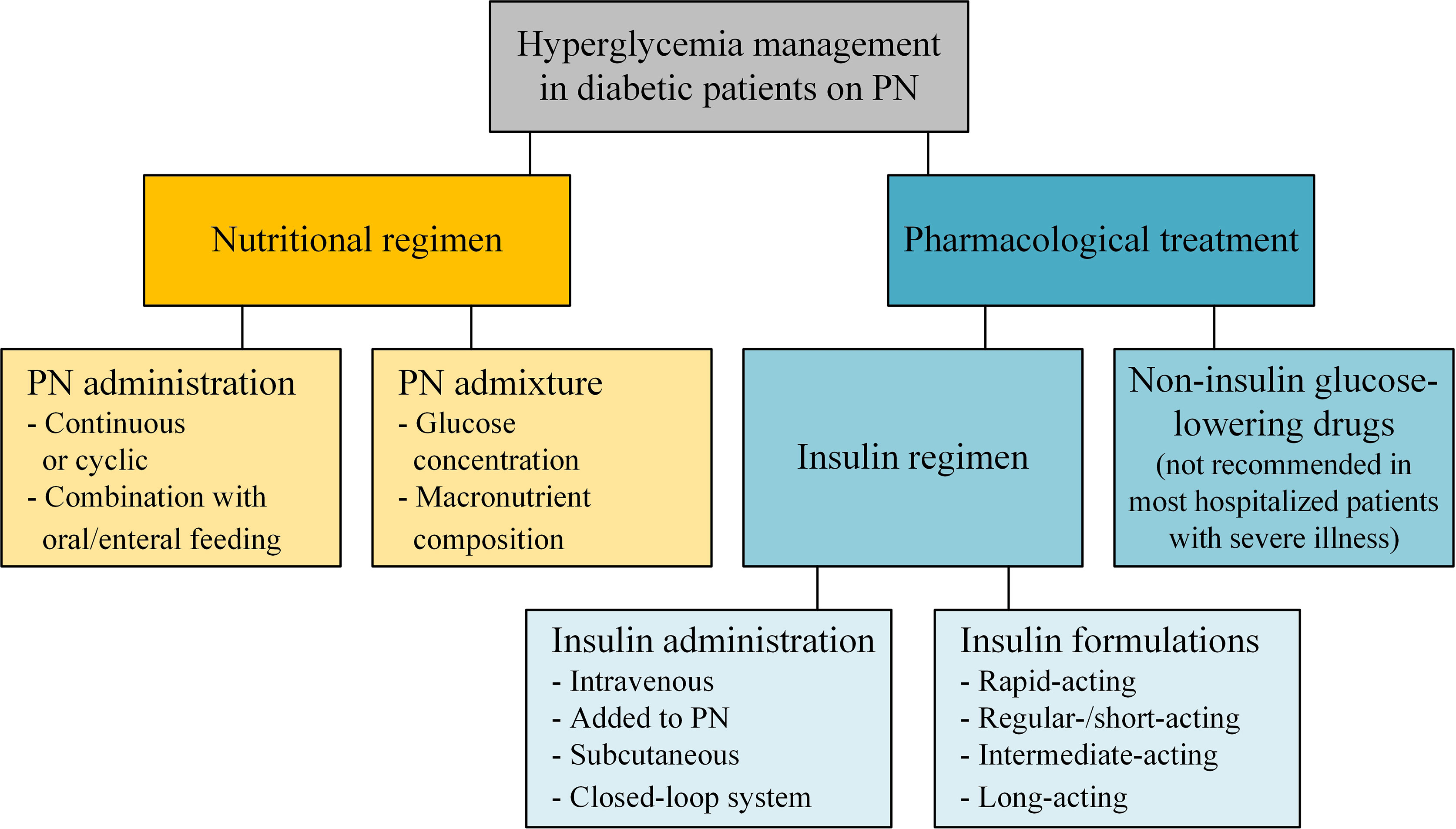 Managing hyperglycemia