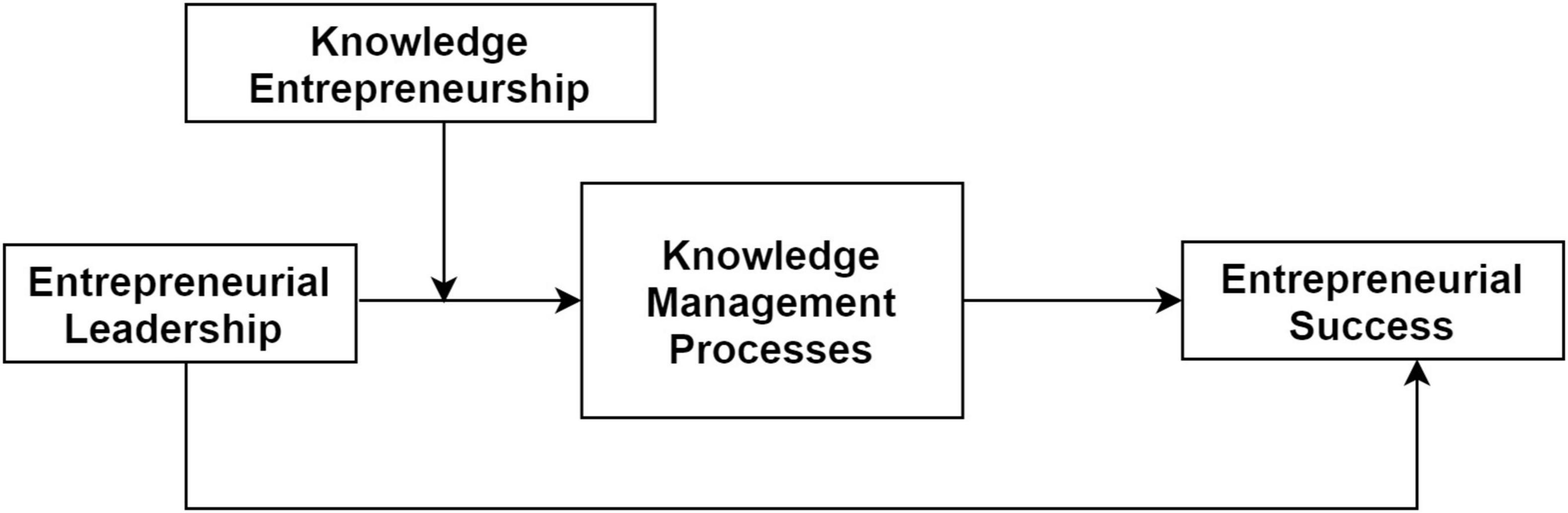 PDF) Leading with the Future in Mind: Knowledge and Emergent