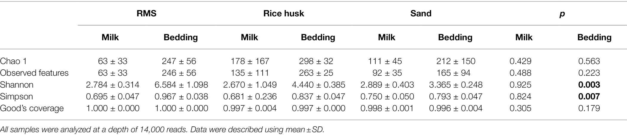 Composition of bulk milk (means ± s.d.)