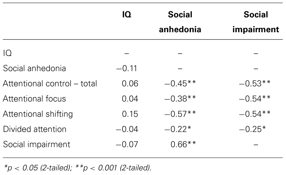 Frontiers Attentional Control Mediates The Relationship Between Social Anhedonia And Social 
