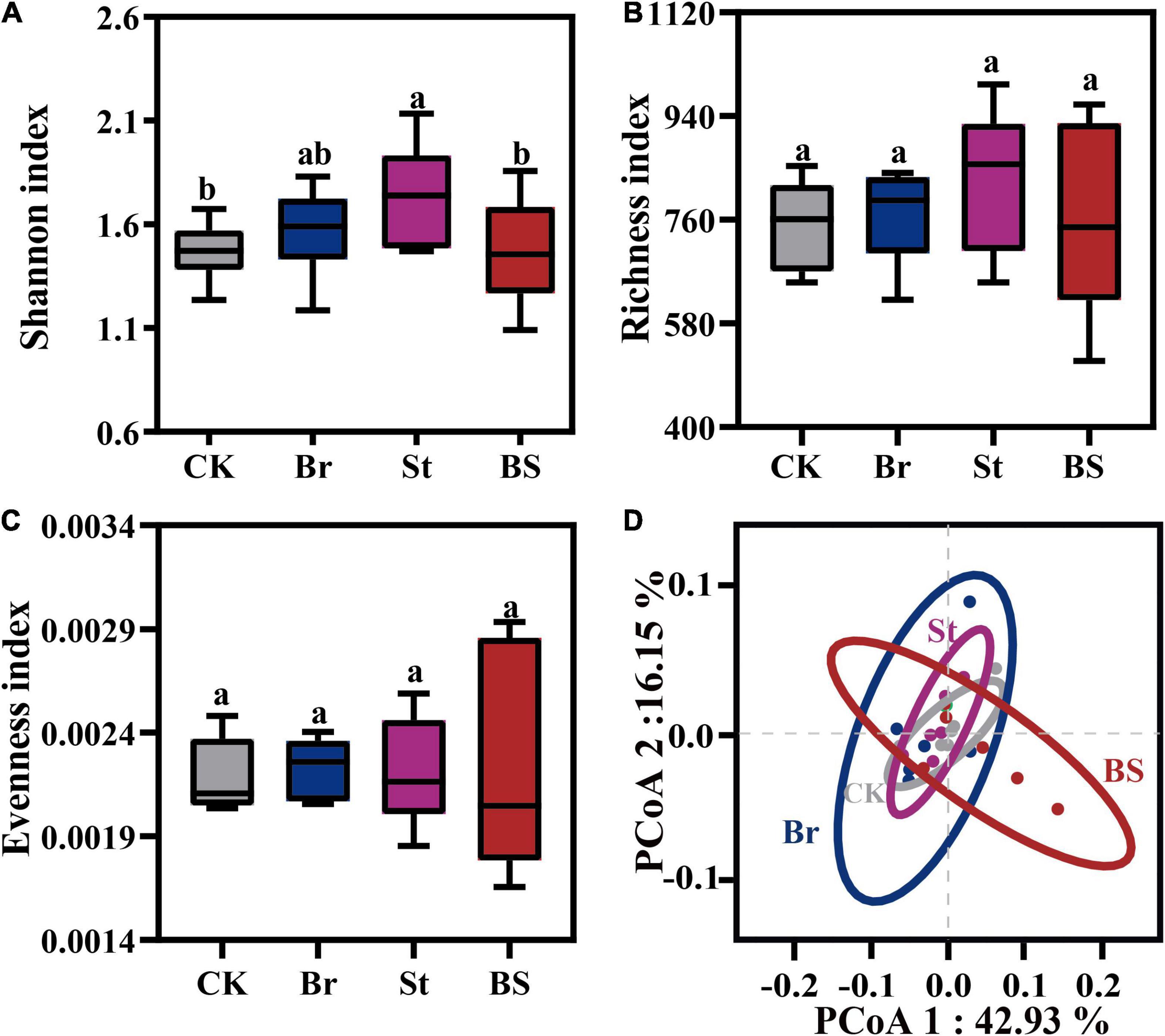 Frontiers Interspecific Neighbor Stimulates Peanut Growth