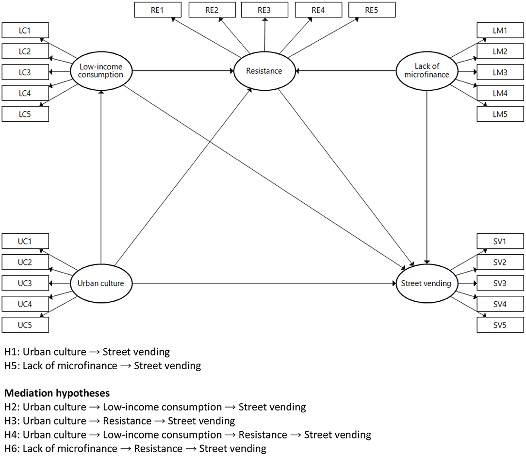 Frontiers The Impact Of Urban Culture On Street Vending A Path Model 